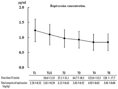 Serum Concentration of Ropivacaine After Repeated Administration to Several Parts of the Head During Awake Craniotomy: A Prospective Cohort Study